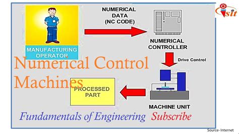 material control nc